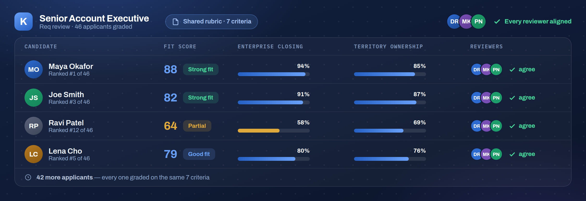 Req review dashboard showing 46 applicants for a Senior Account Executive role ranked by fit score against a shared 7-criteria rubric, with every reviewer aligned