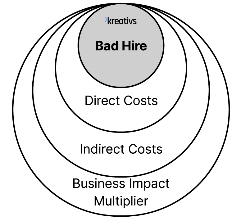 True Cost of a Bad Hire equals Direct Costs plus Indirect Costs, multiplied by the Business Impact Multiplier. Concentric circles show Bad Hire at the center, surrounded by Direct Costs, Indirect Costs, and the Business Impact Multiplier.
