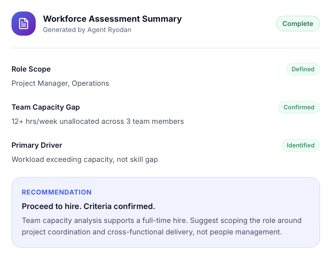 Workforce Assessment Summary generated by Agent Ryodan, marked complete, with role scope defined, team capacity gap confirmed, primary driver identified, and a recommendation to proceed to hire